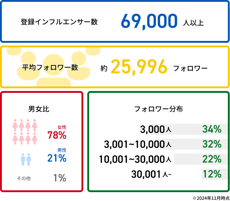 登録インフルエンサーについて