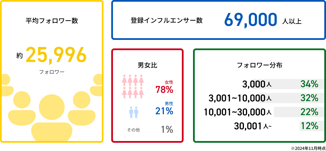 登録インフルエンサーについて